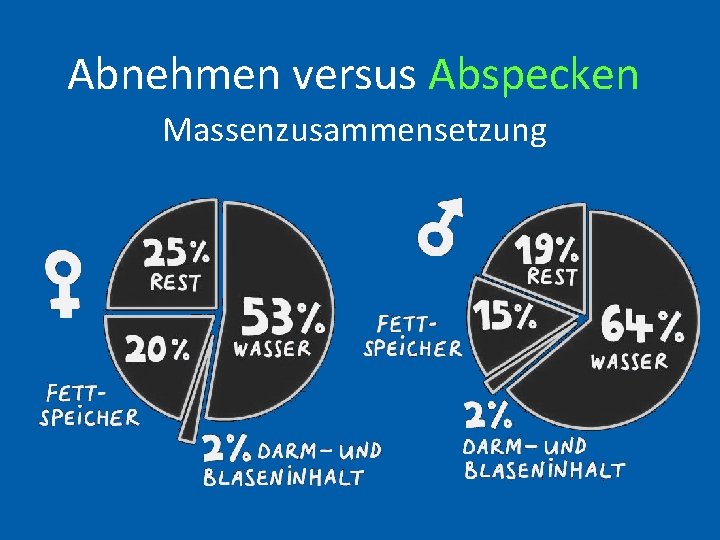 Abnehmen versus Abspecken Massenzusammensetzung 