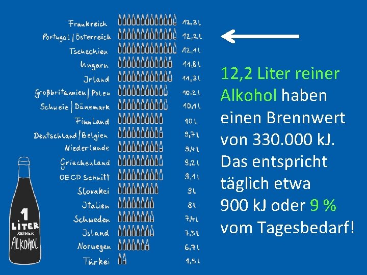 12, 2 Liter reiner Alkohol haben einen Brennwert von 330. 000 k. J. Das