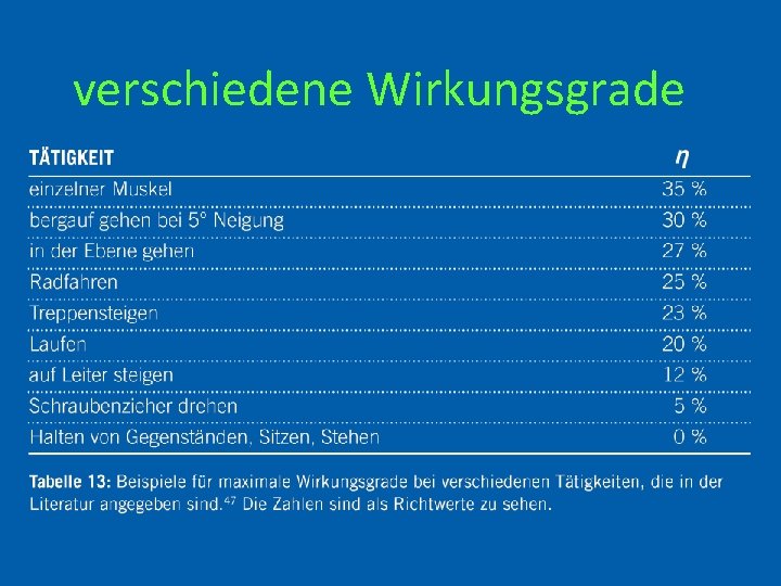 verschiedene Wirkungsgrade 