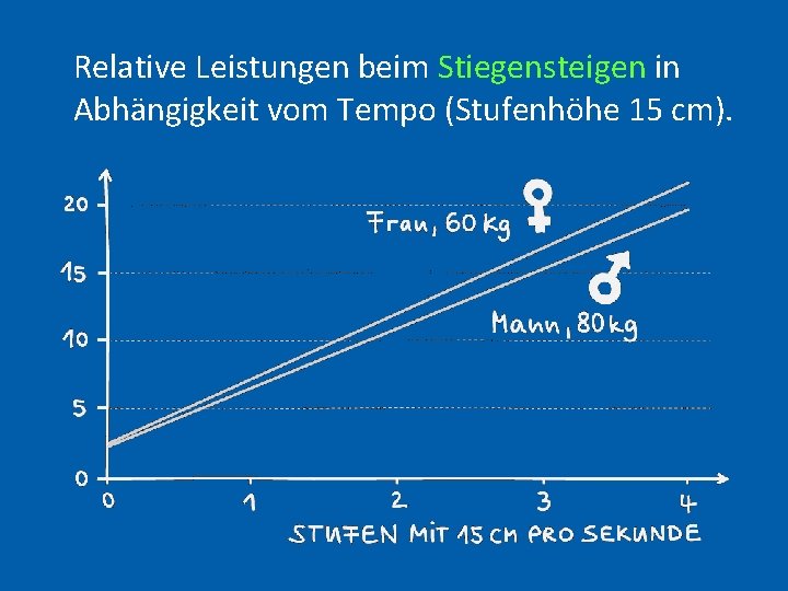 Relative Leistungen beim Stiegensteigen in Abhängigkeit vom Tempo (Stufenhöhe 15 cm). 