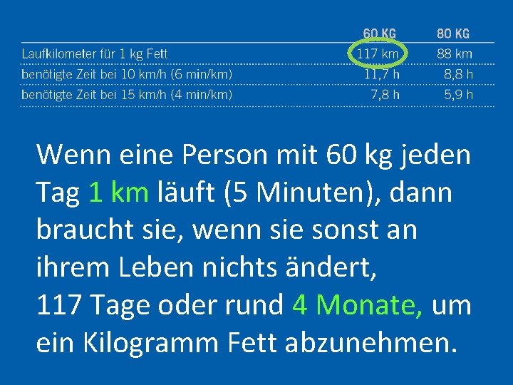 Wenn eine Person mit 60 kg jeden Tag 1 km läuft (5 Minuten), dann