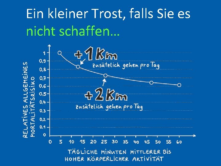 Ein kleiner Trost, falls Sie es nicht schaffen… 