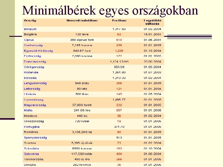 Minimálbérek egyes országokban 