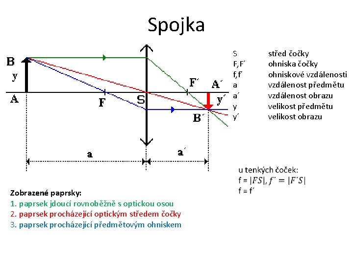 Spojka S F, F´ f, f´ a a´ y y´ Zobrazené paprsky: 1. paprsek