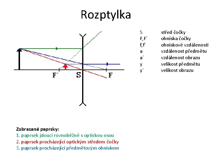 Rozptylka S F, F´ f, f´ a a´ y y´ Zobrazené paprsky: 1. paprsek