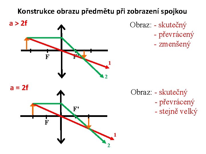 Konstrukce obrazu předmětu při zobrazení spojkou a > 2 f Obraz: - skutečný -