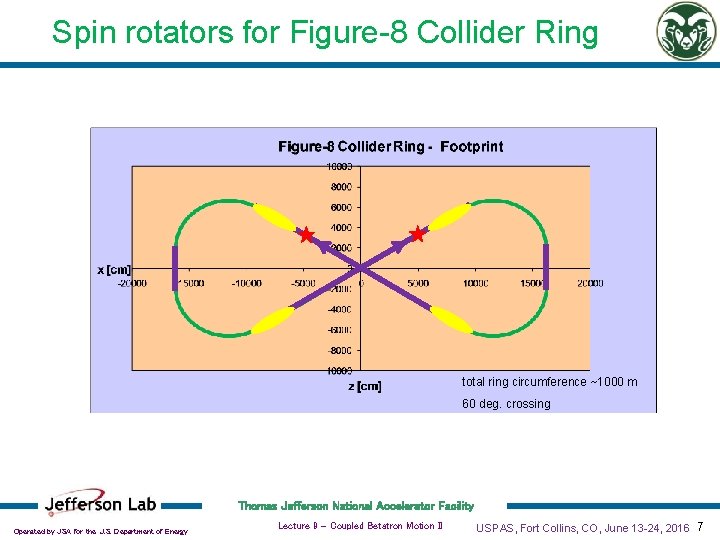 Spin rotators for Figure-8 Collider Ring total ring circumference ~1000 m 60 deg. crossing