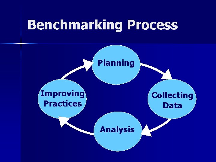 Benchmarking Process Planning Improving Practices Collecting Data Analysis 