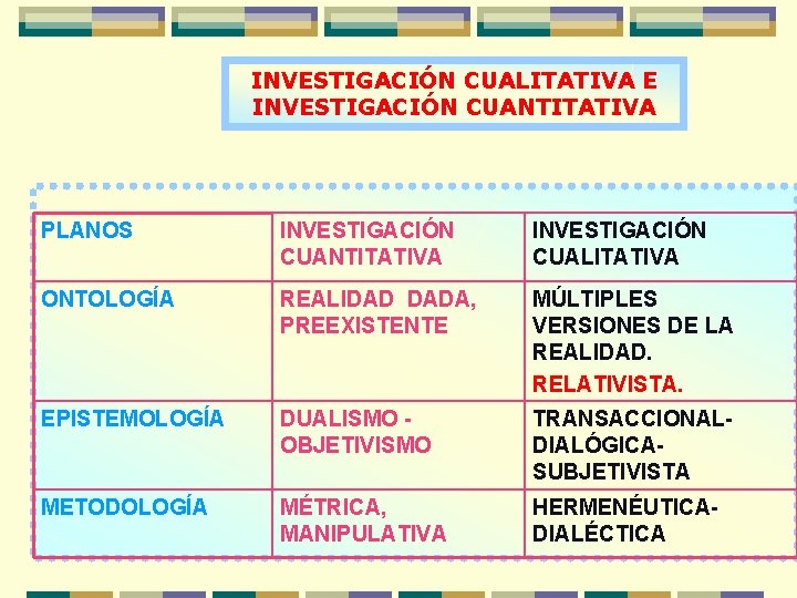 INVESTIGACIÓN CUALITATIVA E INVESTIGACIÓN CUANTITATIVA PLANOS INVESTIGACIÓN CUANTITATIVA INVESTIGACIÓN CUALITATIVA ONTOLOGÍA REALIDAD DADA, PREEXISTENTE