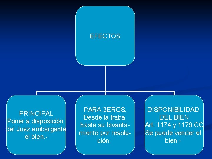 EFECTOS PRINCIPAL Poner a disposición del Juez embargante el bien. - PARA 3 EROS.