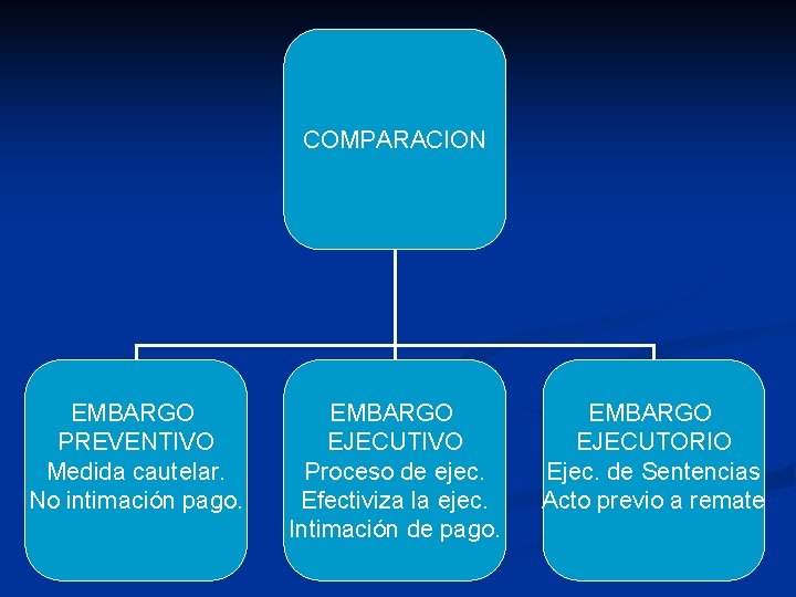 COMPARACION EMBARGO PREVENTIVO Medida cautelar. No intimación pago. EMBARGO EJECUTIVO Proceso de ejec. Efectiviza