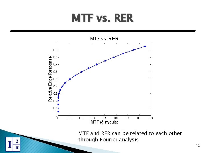 MTF vs. RER MTF and RER can be related to each other through Fourier