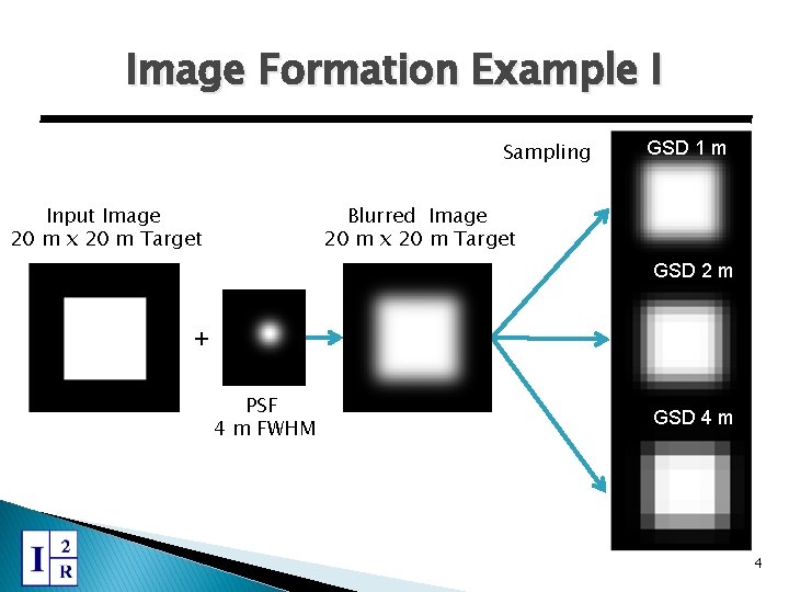 Image Formation Example I Sampling GSD 1 m Blurred Image 20 m x 20