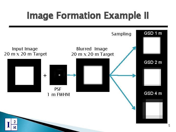 Image Formation Example II Sampling Input Image 20 m x 20 m Target Blurred