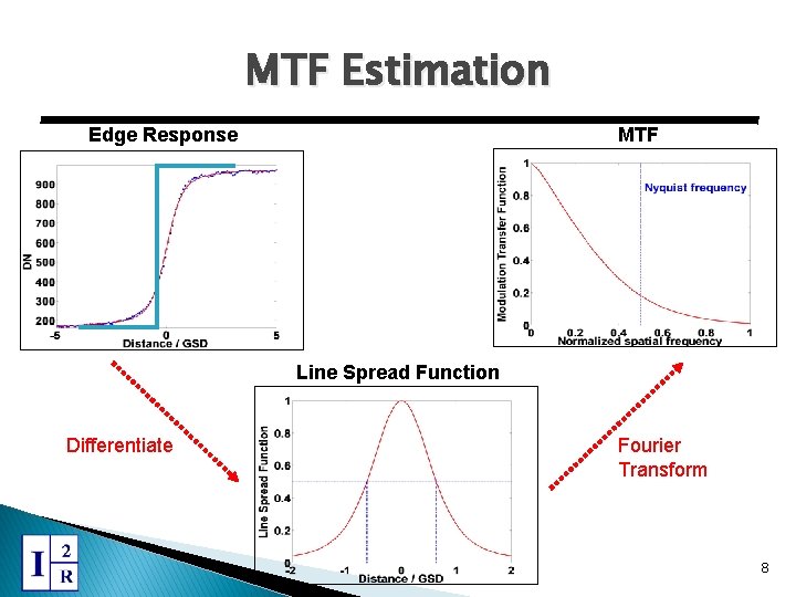 MTF Estimation Edge Response MTF Line Spread Function Differentiate Fourier Transform 8 