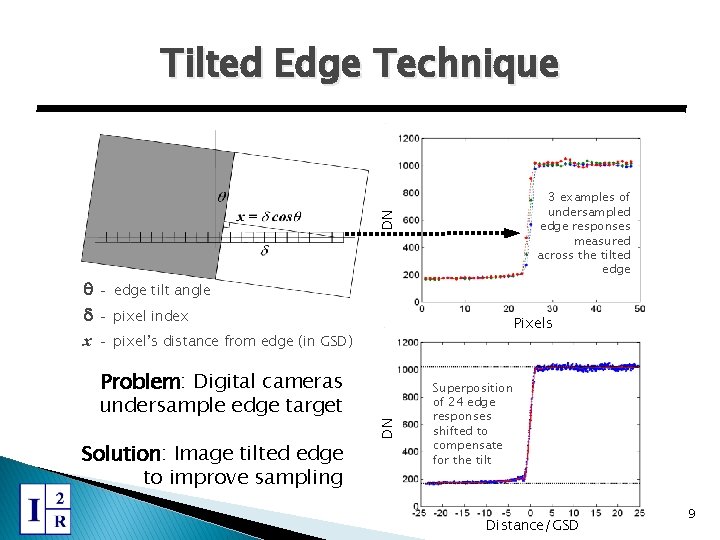 Tilted Edge Technique DN 3 examples of undersampled edge responses measured across the tilted