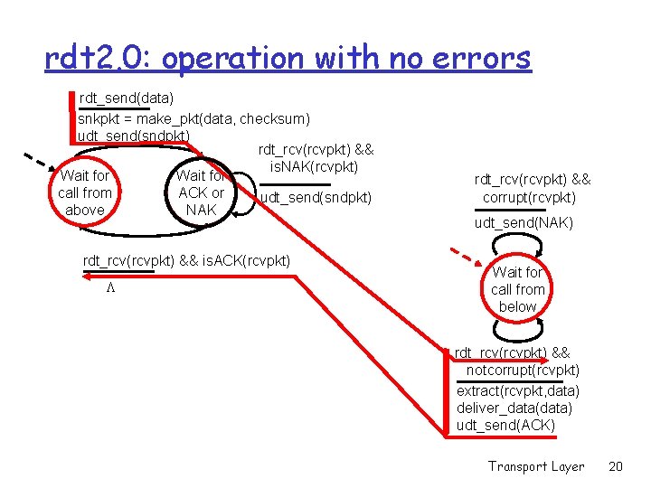 rdt 2. 0: operation with no errors rdt_send(data) snkpkt = make_pkt(data, checksum) udt_send(sndpkt) rdt_rcv(rcvpkt)