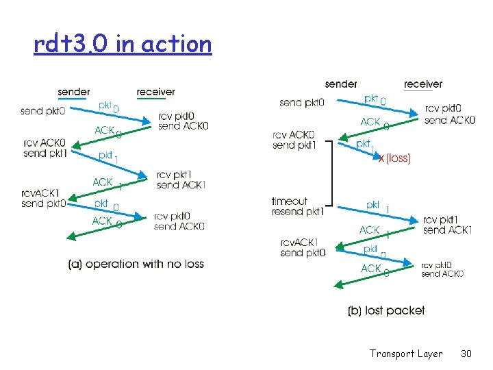 rdt 3. 0 in action Transport Layer 30 