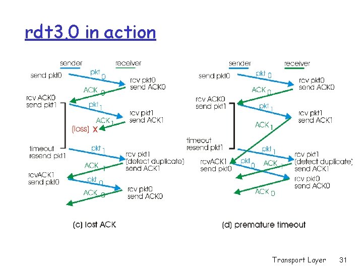 rdt 3. 0 in action Transport Layer 31 