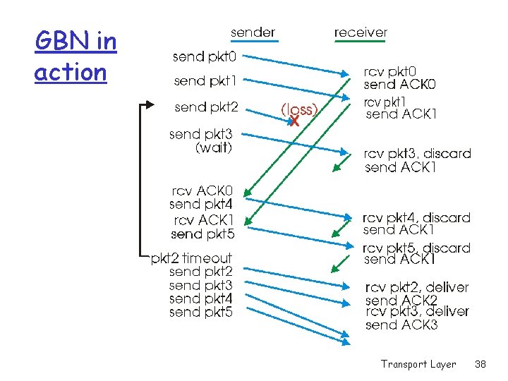 GBN in action Transport Layer 38 GBN in action Transport Layer 38