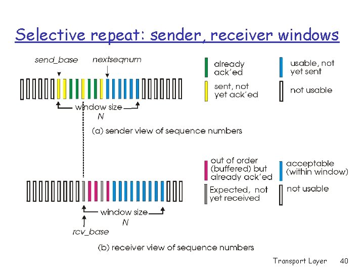 Selective repeat: sender, receiver windows Transport Layer 40 