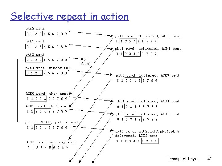 Selective repeat in action Transport Layer 42 