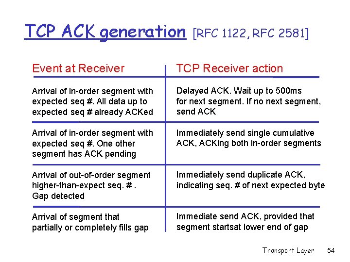 TCP ACK generation [RFC 1122, RFC 2581] Event at Receiver TCP Receiver action Arrival