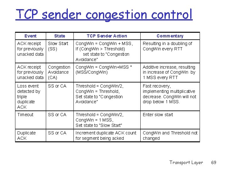 TCP sender congestion control Event State TCP Sender Action Commentary ACK receipt Slow Start