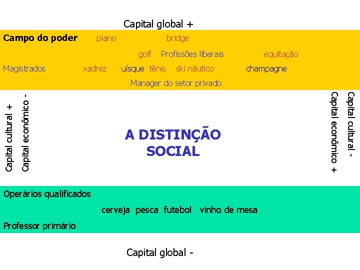 Capital global + Campo do poder piano bridge golf Magistrados xadrez Profissões liberais uísque