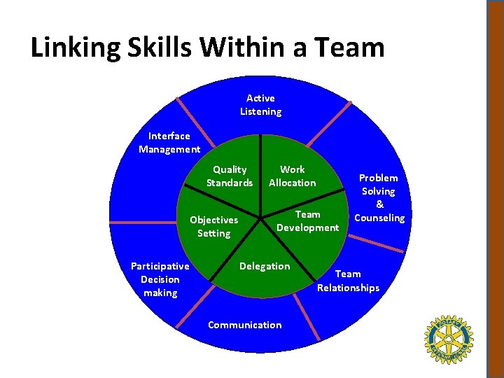 Linking Skills Within a Team Active Listening Interface Management Quality Standards Objectives Setting Participative
