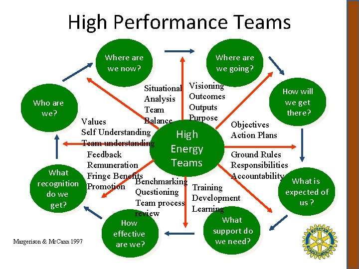 High Performance Teams Where are we now? Where are we going? Situational Visioning How