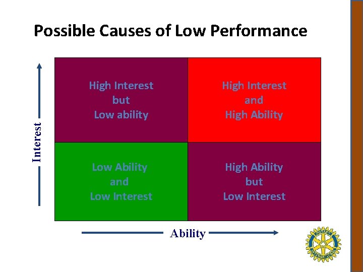 Interest Possible Causes of Low Performance High Interest but Low ability High Interest and
