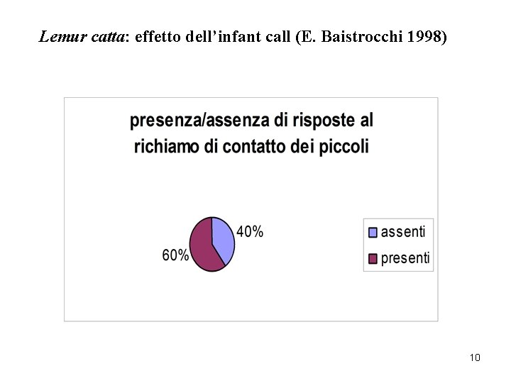 Lemur catta: effetto dell’infant call (E. Baistrocchi 1998) 10 
