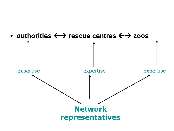  • authorities rescue centres zoos expertise Network representatives expertise 