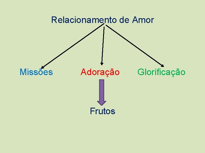 Relacionamento de Amor Missões Adoração Glorificação Frutos 