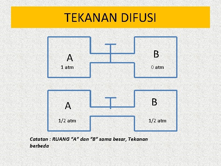 TEKANAN DIFUSI A 1 atm A 1/2 atm Catatan : RUANG “A” dan “B”