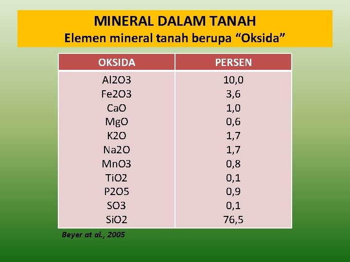 MINERAL DALAM TANAH Elemen mineral tanah berupa “Oksida” OKSIDA Al 2 O 3 Fe