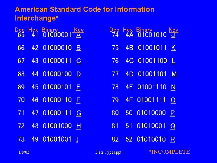 American Standard Code for Information Interchange* Dec Hex Binary Key 65 41 01000001 A