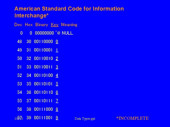 American Standard Code for Information Interchange* Dec Hex Binary Key Meaning 0 0 0000