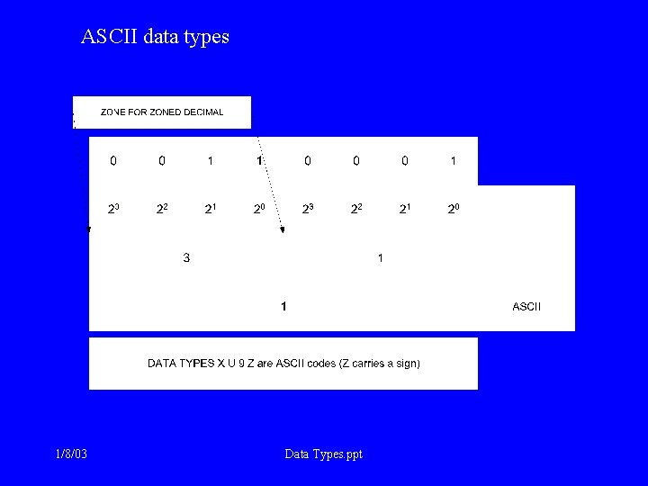 ASCII data types 1/8/03 Data Types. ppt 