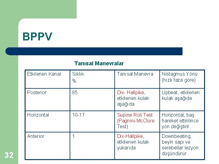 BPPV Tanısal Manevralar 32 Etkilenen Kanal Sıklık % Tanısal Manevra Nistagmus Yönü (hızlı faza