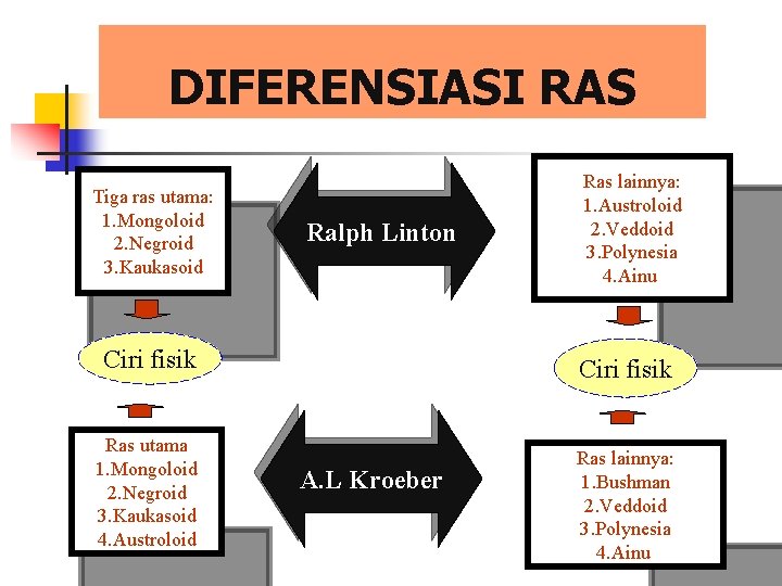 DIFERENSIASI RAS Tiga ras utama: 1. Mongoloid 2. Negroid 3. Kaukasoid Ralph Linton Ciri DIFERENSIASI RAS Tiga ras utama: 1. Mongoloid 2. Negroid 3. Kaukasoid Ralph Linton Ciri