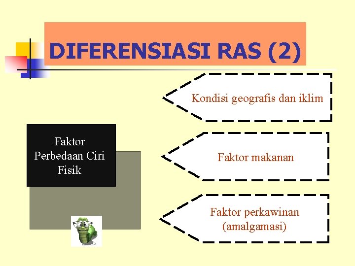 DIFERENSIASI RAS (2) Kondisi geografis dan iklim Faktor Perbedaan Ciri Fisik Faktor makanan Faktor