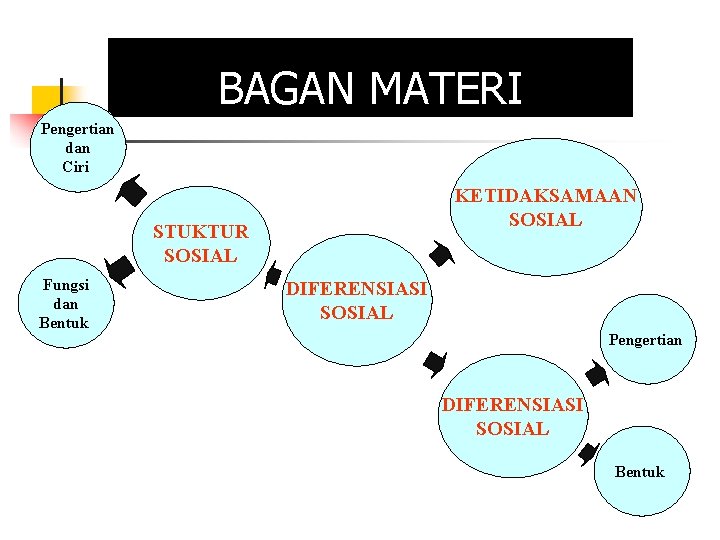 BAGAN MATERI Pengertian dan Ciri KETIDAKSAMAAN SOSIAL STUKTUR SOSIAL Fungsi dan Bentuk DIFERENSIASI SOSIAL BAGAN MATERI Pengertian dan Ciri KETIDAKSAMAAN SOSIAL STUKTUR SOSIAL Fungsi dan Bentuk DIFERENSIASI SOSIAL