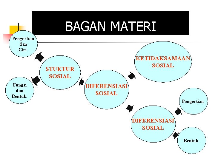 BAGAN MATERI Pengertian dan Ciri KETIDAKSAMAAN SOSIAL STUKTUR SOSIAL Fungsi dan Bentuk DIFERENSIASI SOSIAL