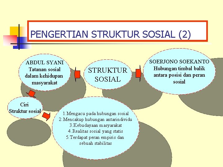 PENGERTIAN STRUKTUR SOSIAL (2) ABDUL SYANI Tatanan sosial dalam kehidupan masyarakat Ciri Struktur sosial