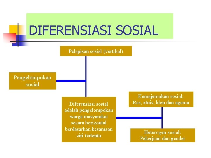 DIFERENSIASI SOSIAL Pelapisan sosial (vertikal) Pengelompokan sosial Diferensiasi sosial adalah pengelompokan warga masyarakat secara