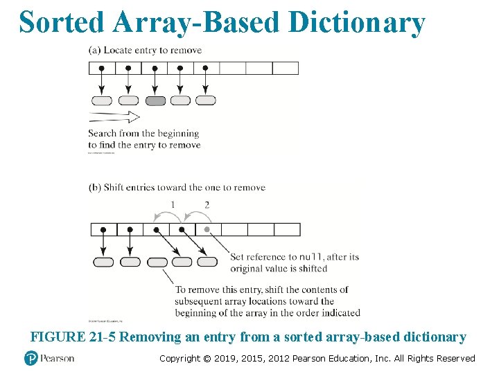 Sorted Array-Based Dictionary FIGURE 21 -5 Removing an entry from a sorted array-based dictionary