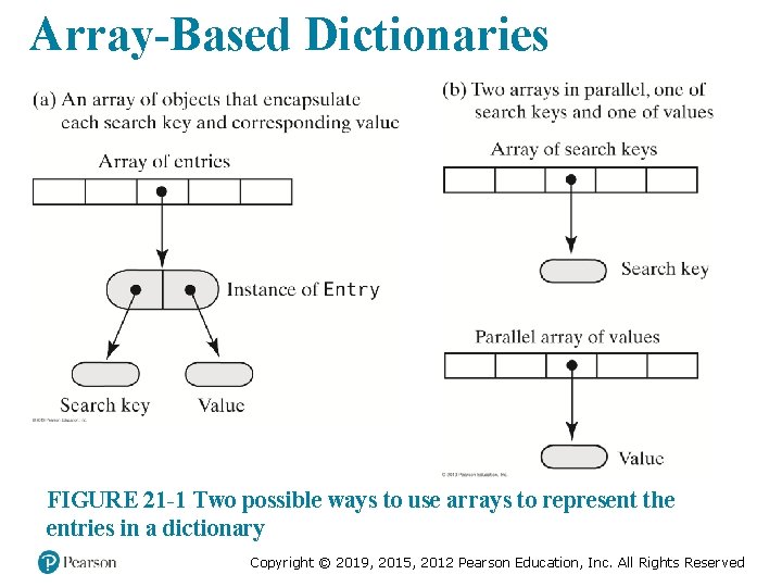 Array-Based Dictionaries FIGURE 21 -1 Two possible ways to use arrays to represent the