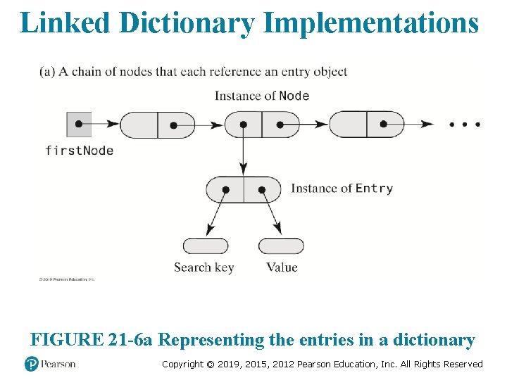 Linked Dictionary Implementations FIGURE 21 -6 a Representing the entries in a dictionary Copyright